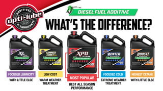 Opti-Lube Winter Anti-gel Diesel Fuel Additive: 4oz 8 Pack, Treats up – KC  Turbos