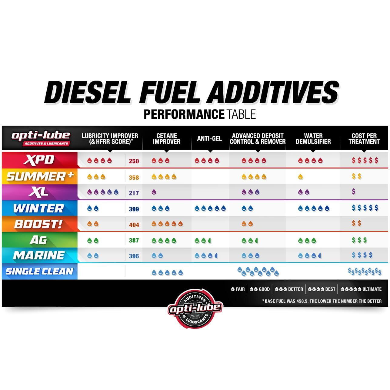 OPTI-LUBE XPD ALL-IN-ONE DIESEL FUEL ADDITIVE - 4 Pack of