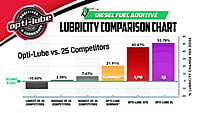Opti-Lube XL Xtreme Lubricant Diesel Fuel Additive: 1 Gallon with Accessories (1 Hand Pump & 2 Empty 4oz Bottles) Treats up to 1,280 Gallons Opti-Lube XL Xtreme Lubricant Diesel Fuel Additive: 1 Gallon with Accessories (1 Hand Pump & 2 Empty 4oz Bottles) Treats up to 1,280 Gallons